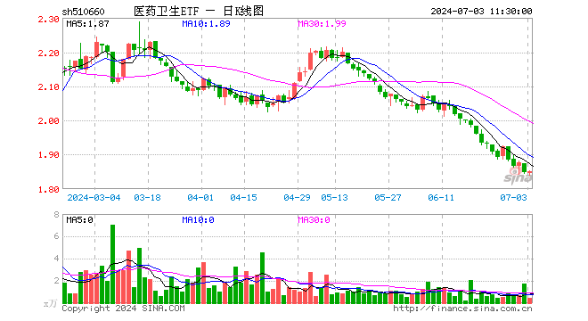 医药卫生ETF（510660）涨0.22%，半日成交额78.59万元