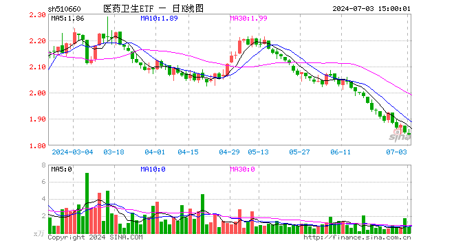 医药卫生ETF（510660）跌0.43%，成交额143.46万元