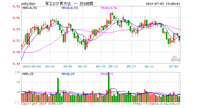 军工ETF易方达（512560）跌1.52%，成交额1183.27万元