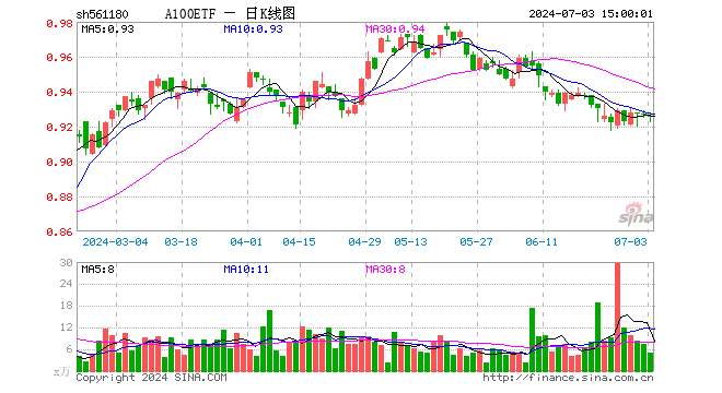 A100ETF（561180）跌0.11%，成交额454.82万元