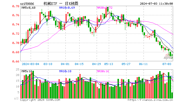 机械ETF（159886）涨0.15%，半日成交额336.49万元