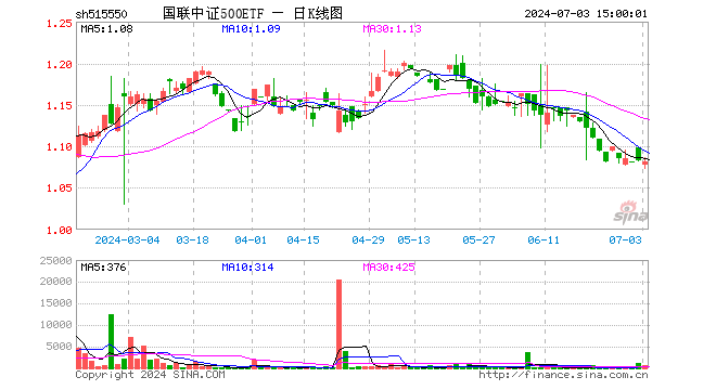 国联中证500ETF（515550）跌0.09%，成交额5.77万元