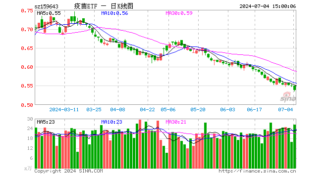 疫苗ETF（159643）跌2.18%，成交额1426.60万元