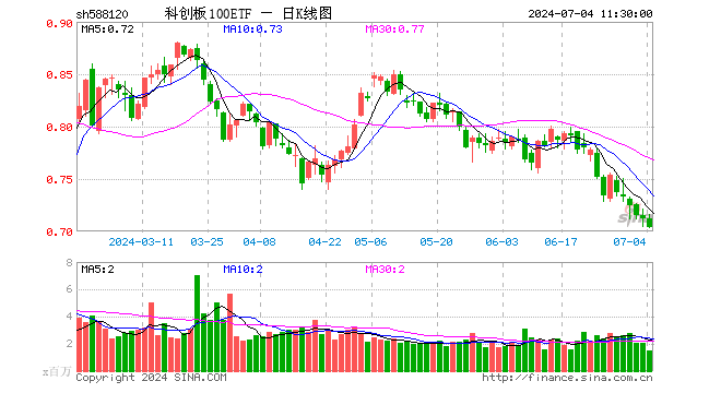 科创板100ETF（588120）跌1.12%，半日成交额1.04亿元