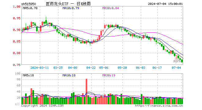 医药龙头ETF（515950）跌1.42%，成交额1248.00万元