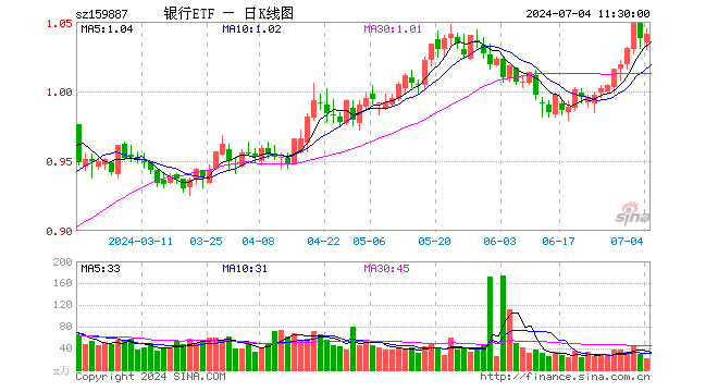 银行ETF（159887）涨0.29%，半日成交额2182.52万元