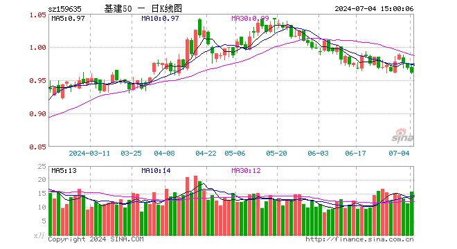 基建50ETF（159635）跌0.72%，成交额1524.16万元