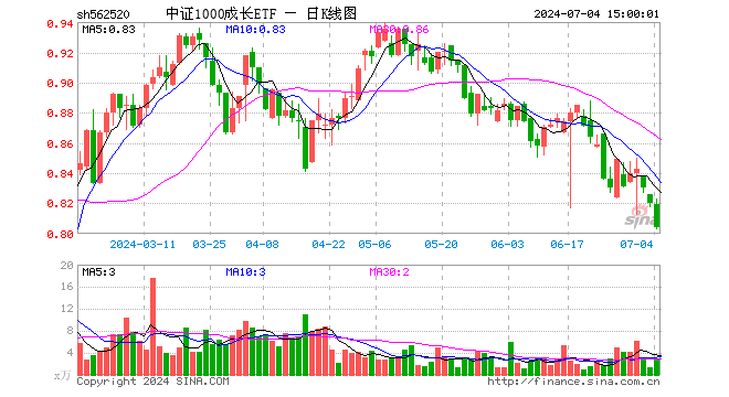 中证1000成长ETF（562520）跌1.95%，成交额244.77万元