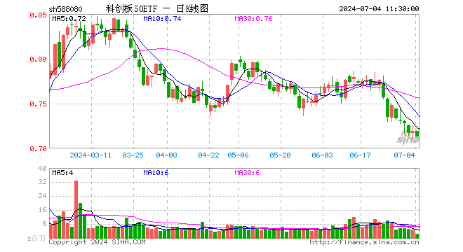 科创板50ETF（588080）跌0.83%，半日成交额1.45亿元