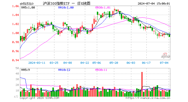 沪深300指数ETF（515310）跌0.50%，成交额1072.77万元