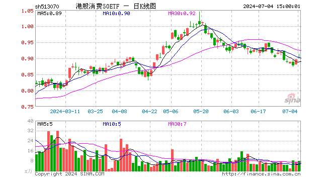 港股消费50ETF（513070）涨0.78%，成交额704.56万元