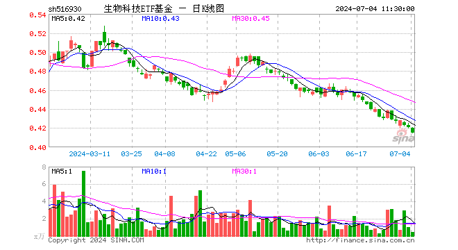 生物科技ETF基金（516930）跌1.43%，半日成交额20.23万元