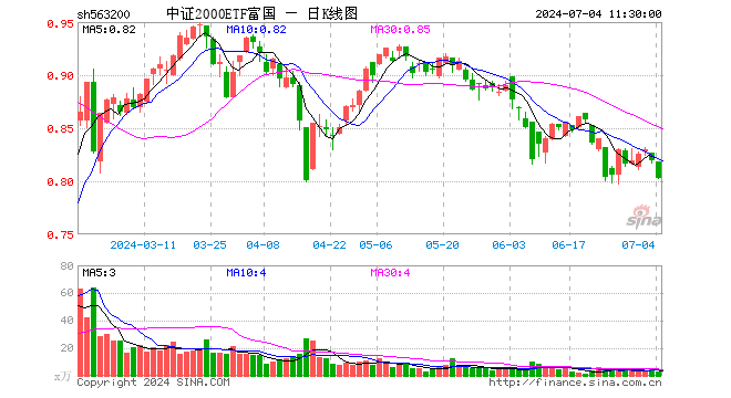 中证2000ETF富国（563200）跌1.95%，半日成交额238.10万元