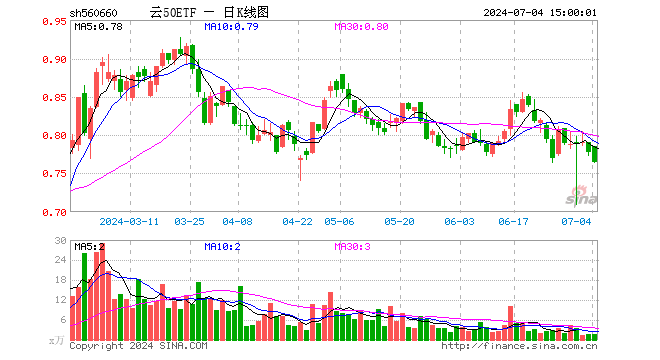 云50ETF（560660）跌1.54%，成交额135.27万元