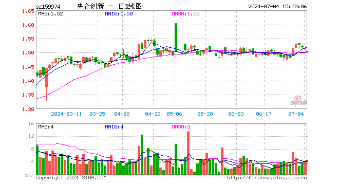 央企创新ETF（159974）跌0.59%，成交额642.56万元