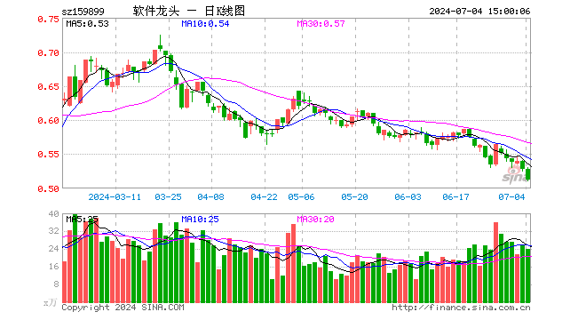 软件龙头ETF（159899）跌3.03%，成交额1244.34万元