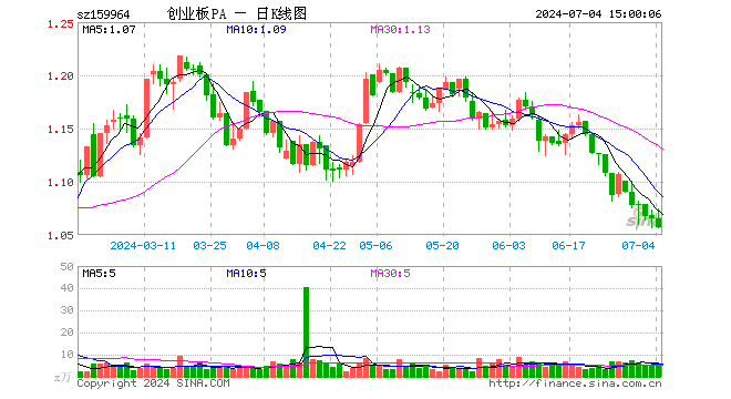 创业板ETF平安（159964）跌0.75%，成交额534.18万元