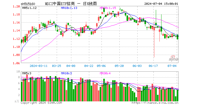 MSCI中国ETF招商（515160）跌0.62%，成交额416.81万元