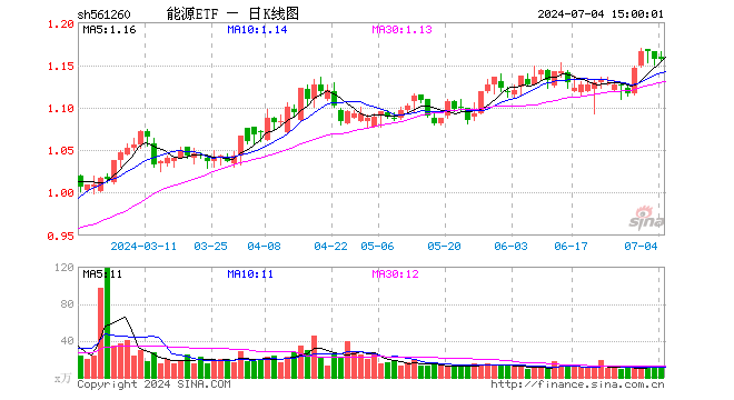 能源ETF（561260）涨0.00%，成交额1342.11万元