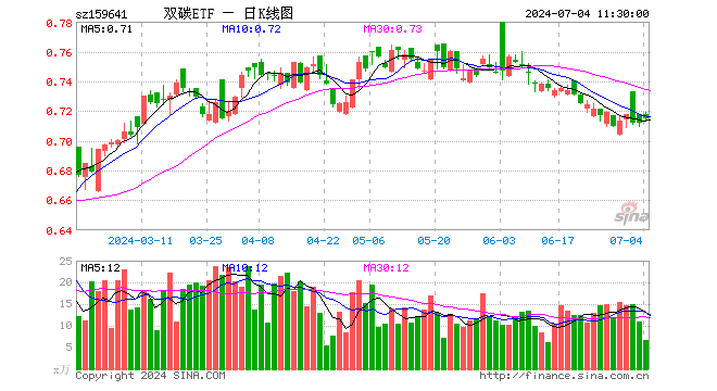 双碳ETF（159641）涨0.42%，半日成交额474.21万元