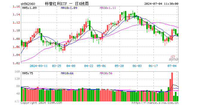 标普红利ETF（562060）跌0.37%，半日成交额2845.77万元