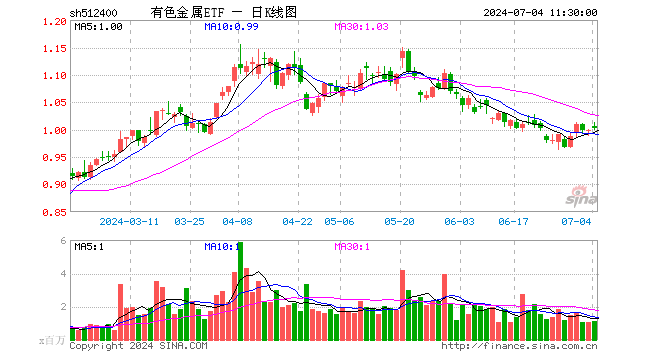 有色金属ETF（512400）涨0.40%，半日成交额1.14亿元