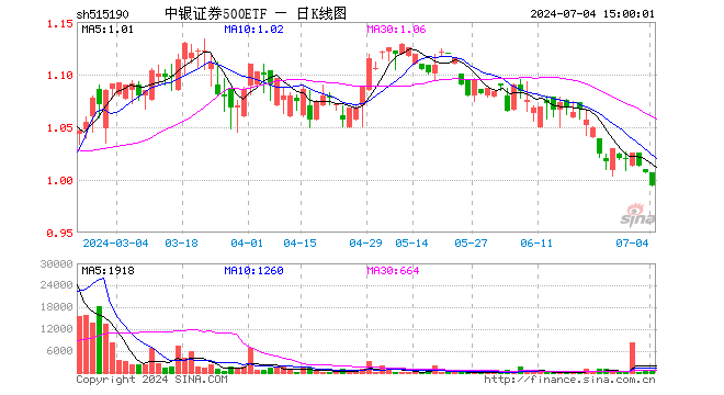 中银证券500ETF（515190）跌1.29%，成交额4.81万元