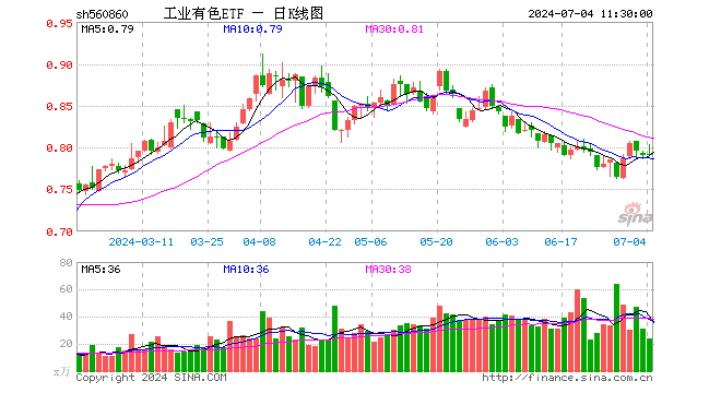 工业有色ETF（560860）涨0.25%，半日成交额1916.58万元