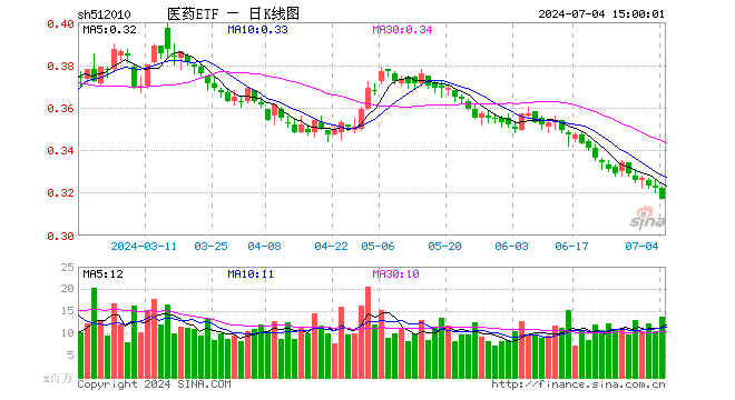 医药ETF（512010）跌1.55%，成交额4.43亿元