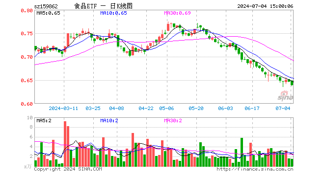 食品ETF（159862）跌1.08%，成交额96.62万元