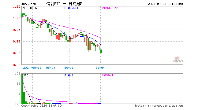 信创ETF（562570）跌1.96%，半日成交额95.44万元