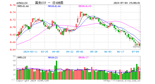 国货ETF（561130）跌0.76%，成交额1144.04万元