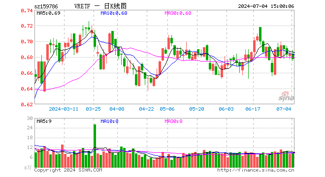 VRETF（159786）跌1.02%，成交额587.20万元