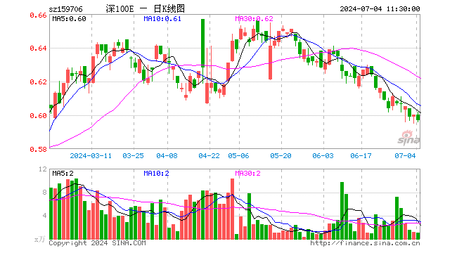 深证100ETF华安（159706）跌0.50%，半日成交额62.26万元