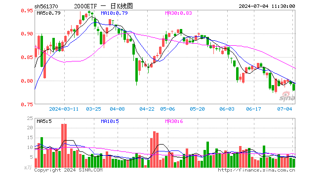 2000ETF（561370）跌1.64%，半日成交额338.97万元