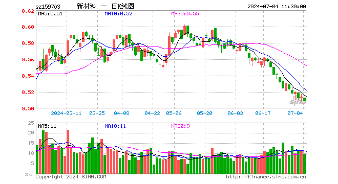 新材料ETF（159703）跌0.97%，半日成交额487.65万元