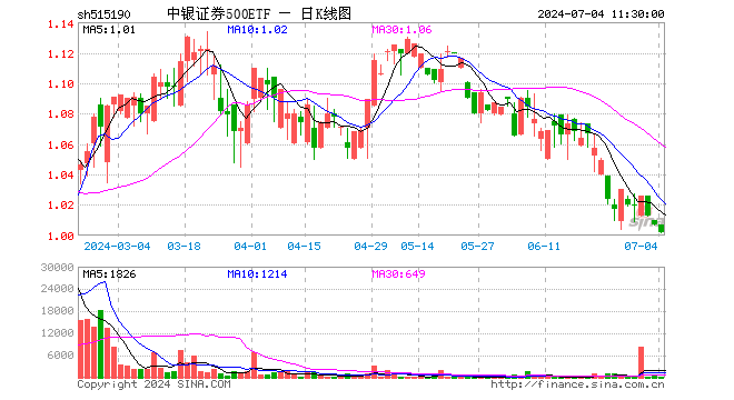 中银证券500ETF（515190）跌0.50%，半日成交额2207.00元