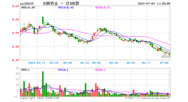 创新药50ETF（159835）跌1.47%，半日成交额24.52万元