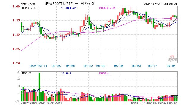 沪深300红利ETF（512530）涨0.00%，成交额359.16万元