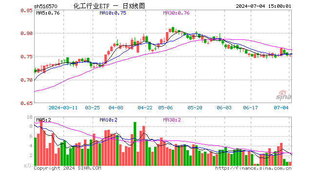 化工行业ETF（516570）涨0.00%，成交额47.61万元