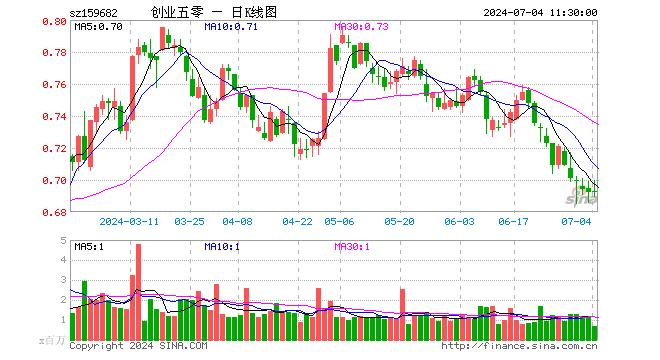 创业50ETF（159682）涨0.00%，半日成交额4866.88万元