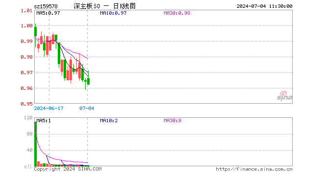 深证主板50ETF南方（159578）跌0.21%，半日成交额205.62万元