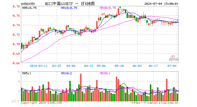 MSCI中国A50ETF（560050）涨0.00%，成交额1.13亿元