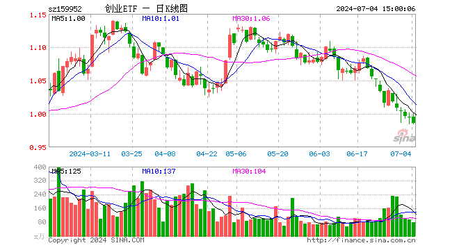 创业板ETF广发（159952）跌0.80%，成交额7849.63万元