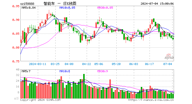 智能车ETF（159888）跌0.60%，成交额483.50万元