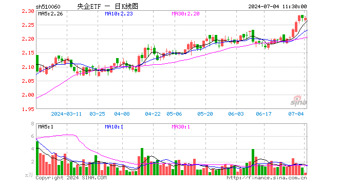 央企ETF（510060）涨0.00%，半日成交额62.09万元