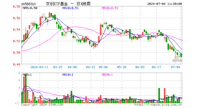 双创ETF基金（588310）跌0.40%，半日成交额1.74万元