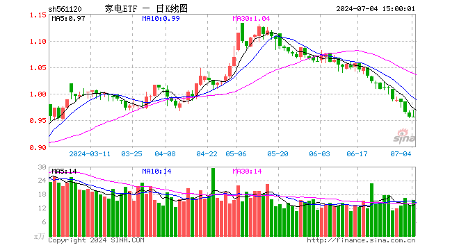 家电ETF（561120）跌0.10%，成交额1498.24万元