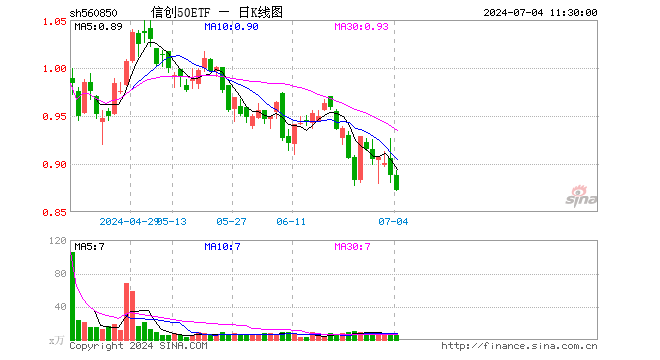 信创50ETF（560850）跌1.80%，半日成交额445.05万元