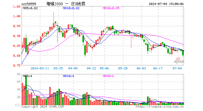 2000增强ETF（159555）跌2.55%，成交额452.62万元